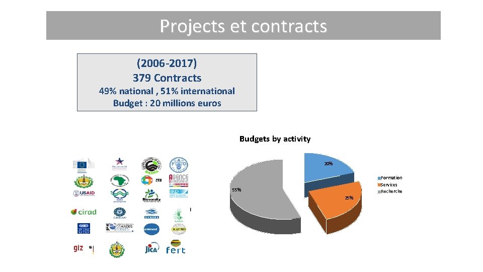 Projects et contracts (2006 -2017) 379 Contracts 49% national , 51% international Budget :