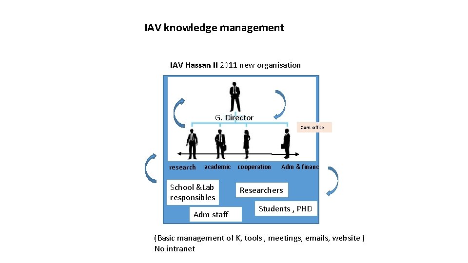IAV knowledge management IAV Hassan II 2011 new organisation G. Director Com. office research