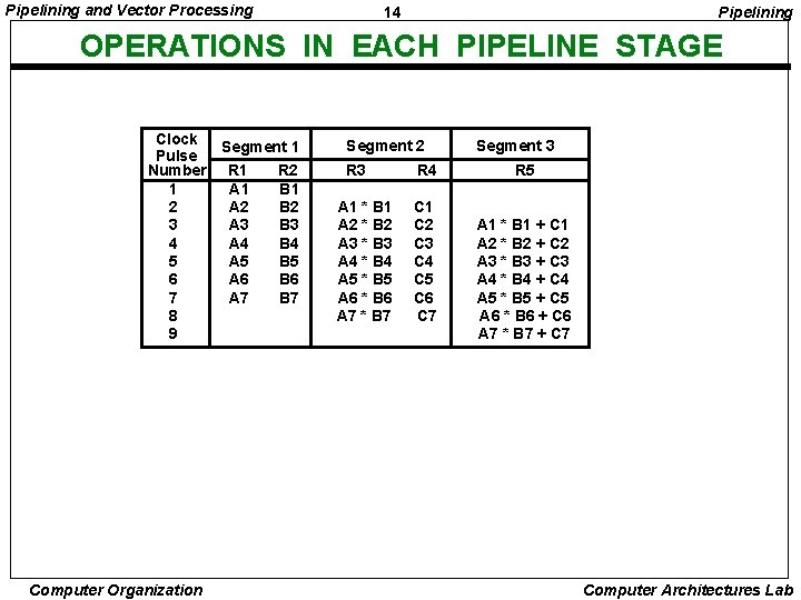 Pipelining and Vector Processing 14 Pipelining OPERATIONS IN EACH PIPELINE STAGE Clock Segment 1
