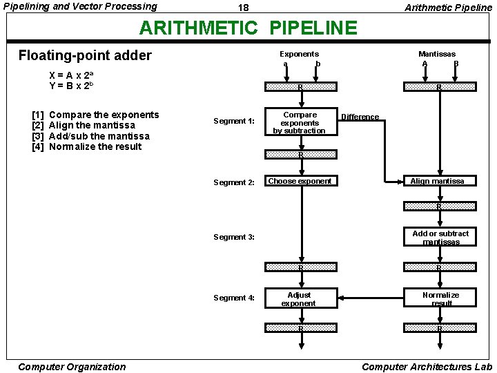 Pipelining and Vector Processing 18 Arithmetic Pipeline ARITHMETIC PIPELINE Floating-point adder X = A