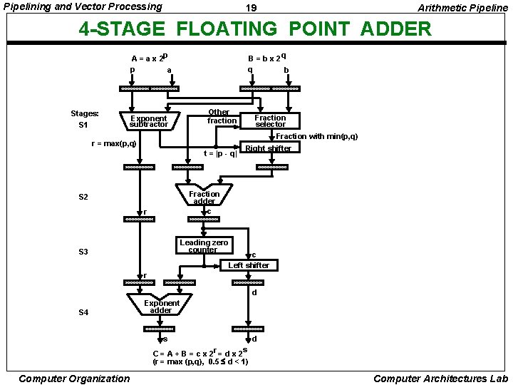 Pipelining and Vector Processing 19 Arithmetic Pipeline 4 -STAGE FLOATING POINT ADDER A =