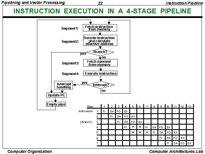 Pipelining and Vector Processing 22 Instruction Pipeline INSTRUCTION EXECUTION IN A 4 -STAGE PIPELINE