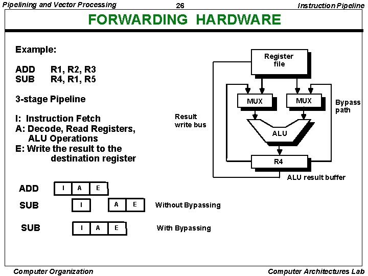 Pipelining and Vector Processing 26 Instruction Pipeline FORWARDING HARDWARE Example: ADD SUB Register file