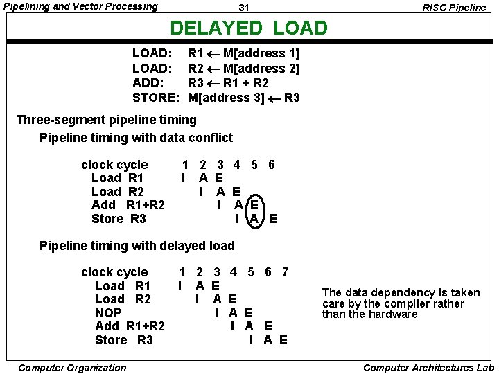 Pipelining and Vector Processing 31 RISC Pipeline DELAYED LOAD: ADD: STORE: R 1 M[address
