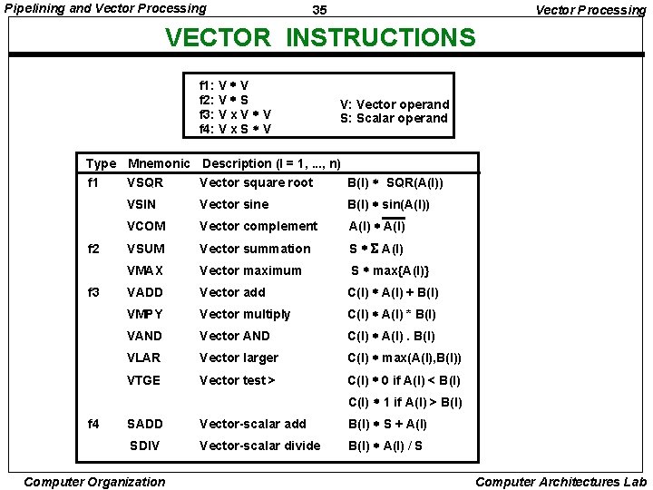 Pipelining and Vector Processing 35 Vector Processing VECTOR INSTRUCTIONS f 1: V * V
