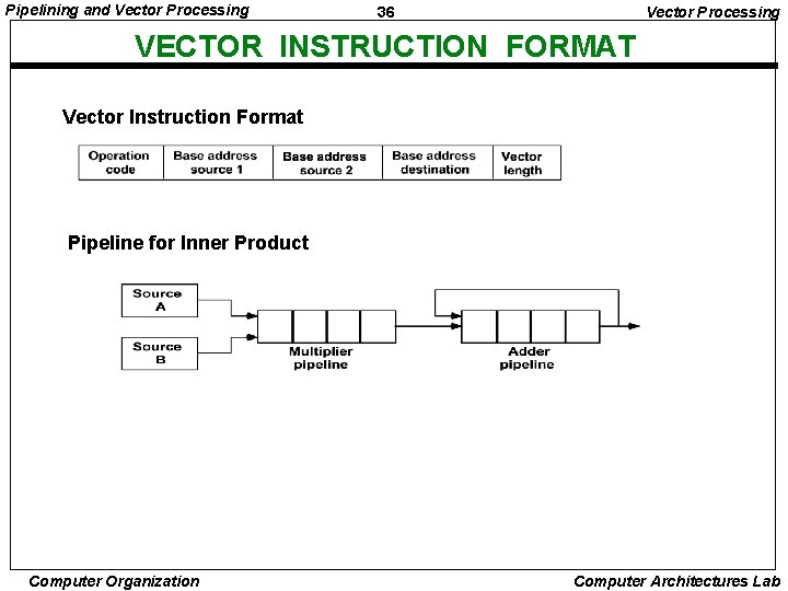 Pipelining and Vector Processing 36 Vector Processing VECTOR INSTRUCTION FORMAT Vector Instruction Format Pipeline