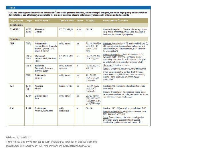 Niehues, T; Özgür, T T The Efficacy and Evidence-Based Use of Biologics in Children