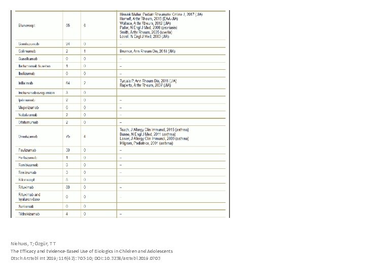 Niehues, T; Özgür, T T The Efficacy and Evidence-Based Use of Biologics in Children