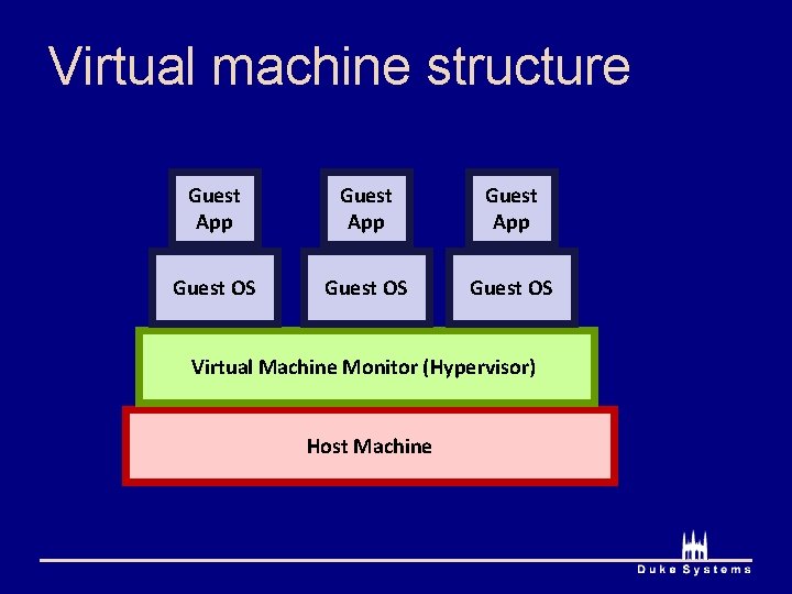 Virtual machine structure Guest App Guest OS Virtual Machine Monitor (Hypervisor) Host Machine 