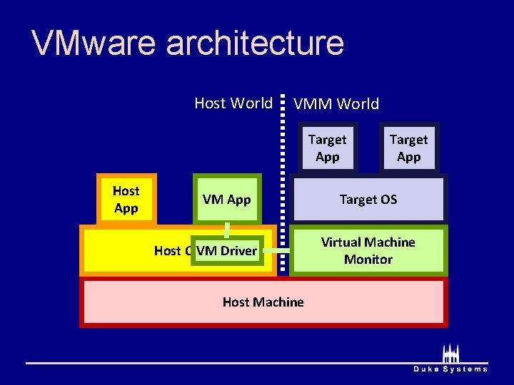 VMware architecture Host World VMM World Target App Host App VM App Host OSVM