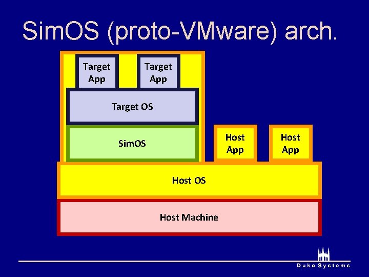 Sim. OS (proto-VMware) arch. Target App Target OS Host App Sim. OS Host Machine