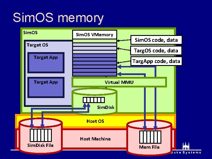 Sim. OS memory Sim. OS VMemory Sim. OS code, data Target OS Targ. OS