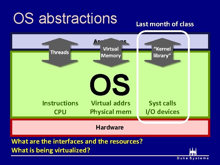 OS abstractions Last month of class Applications Instructions CPU OS Virtual addrs Physical mem