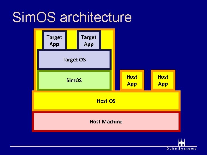 Sim. OS architecture Target App Target OS Host App Sim. OS Host Machine Host