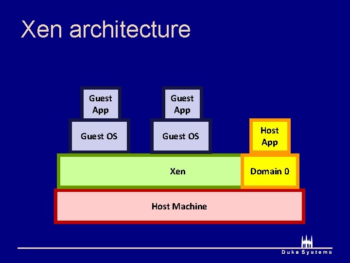 Xen architecture Guest App Guest OS Host App Xen Domain 0 Host Machine 
