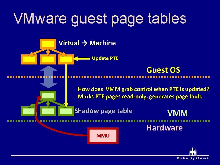 VMware guest page tables Virtual → Machine Update PTE Guest OS How does VMM