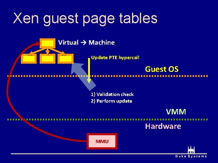 Xen guest page tables Virtual → Machine Update PTE hypercall Guest OS 1) Validation