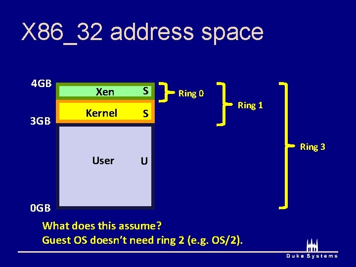 X 86_32 address space 4 GB 3 GB Xen Kernel S S Ring 0