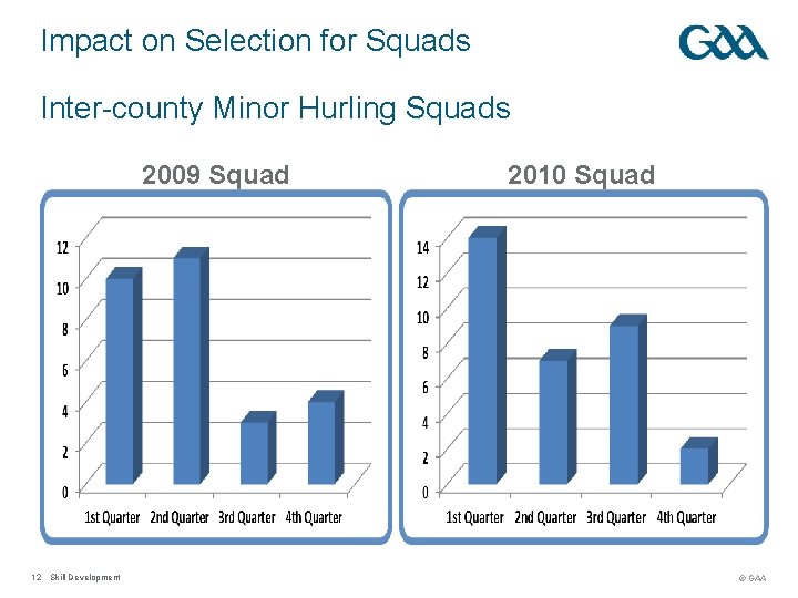 Impact on Selection for Squads Inter-county Minor Hurling Squads 2009 Squad 12 Skill Development