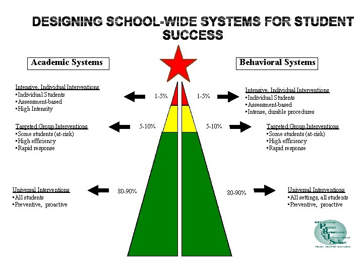 Academic Systems Behavioral Systems Intensive, Individual Interventions • Individual Students • Assessment-based • High