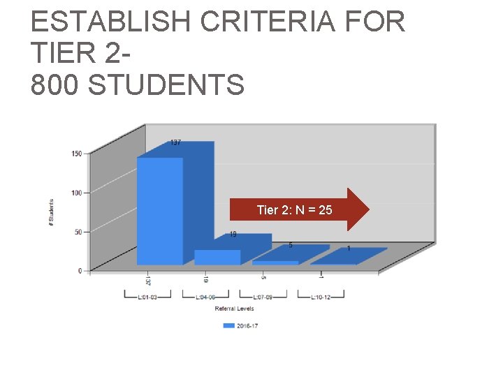 ESTABLISH CRITERIA FOR TIER 2800 STUDENTS Tier 2: N = 25 