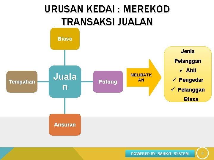 URUSAN KEDAI : MEREKOD TRANSAKSI JUALAN Biasa Jenis Pelanggan Tempahan Juala n Potong MELIBATK