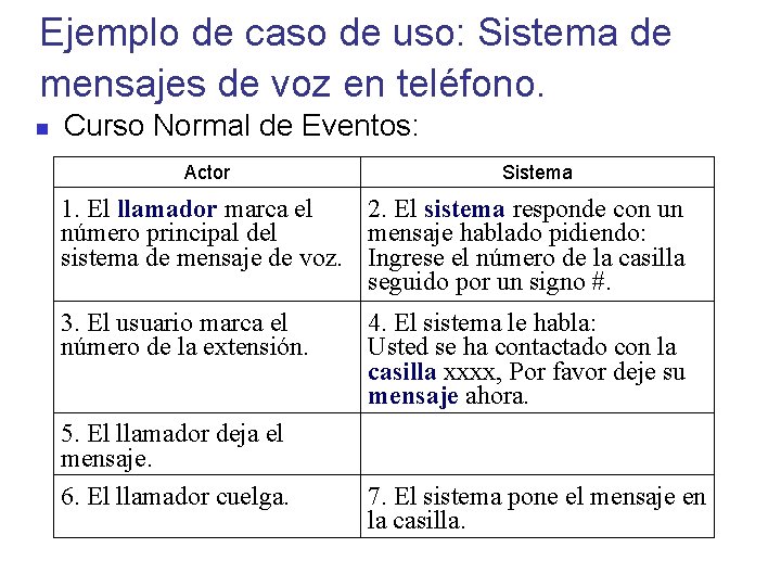 Ejemplo de caso de uso: Sistema de mensajes de voz en teléfono. Curso Normal