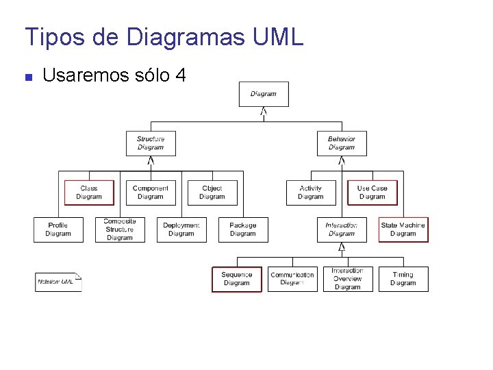 Tipos de Diagramas UML Usaremos sólo 4 