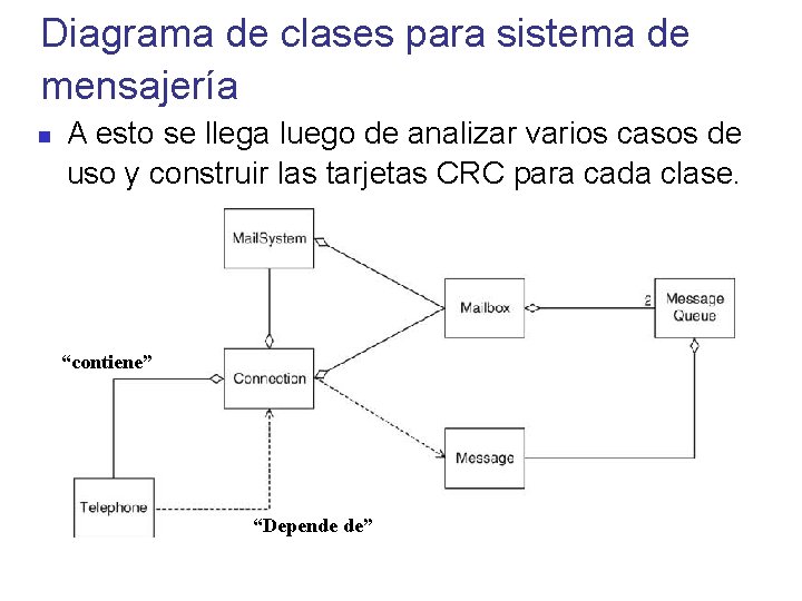 Diagrama de clases para sistema de mensajería A esto se llega luego de analizar