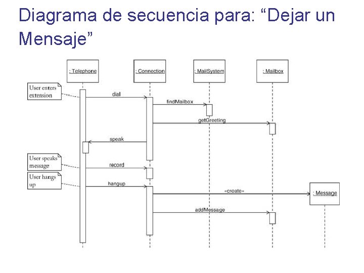 Diagrama de secuencia para: “Dejar un Mensaje” 