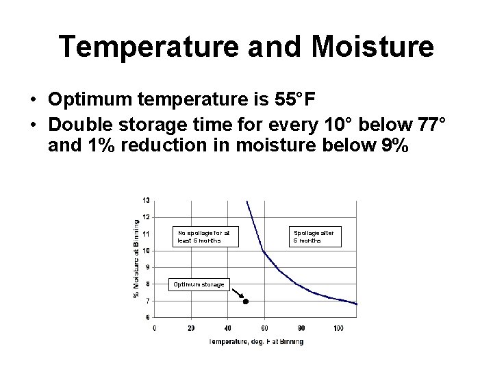 Temperature and Moisture • Optimum temperature is 55°F • Double storage time for every