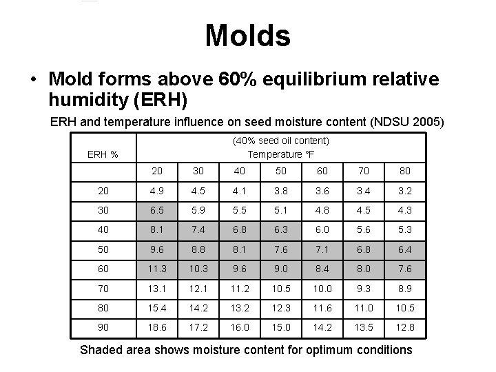 Molds • Mold forms above 60% equilibrium relative humidity (ERH) ERH and temperature influence