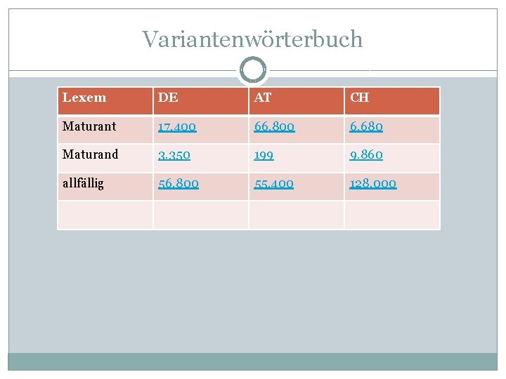 Variantenwörterbuch Lexem DE AT CH Maturant 17. 400 66. 800 6. 680 Maturand 3.