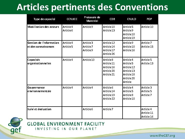 Articles pertinents des Conventions Type de capacité CCNUCC Protocole de Montréal CDB CNULD POP