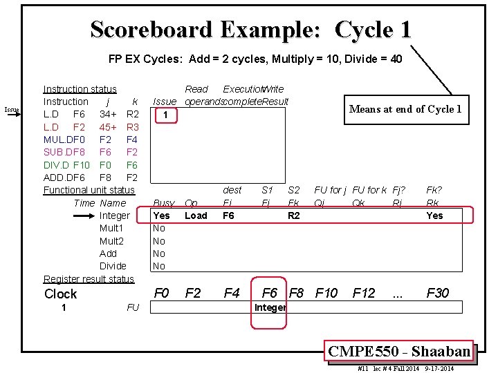 Scoreboard Example: Cycle 1 FP EX Cycles: Add = 2 cycles, Multiply = 10,
