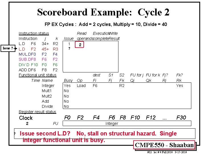 Scoreboard Example: Cycle 2 FP EX Cycles : Add = 2 cycles, Multiply =