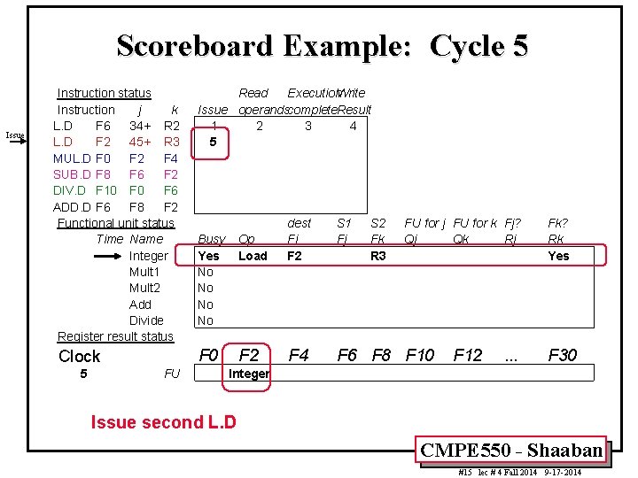 Scoreboard Example: Cycle 5 Issue Instruction status Instruction j k L. D F 6