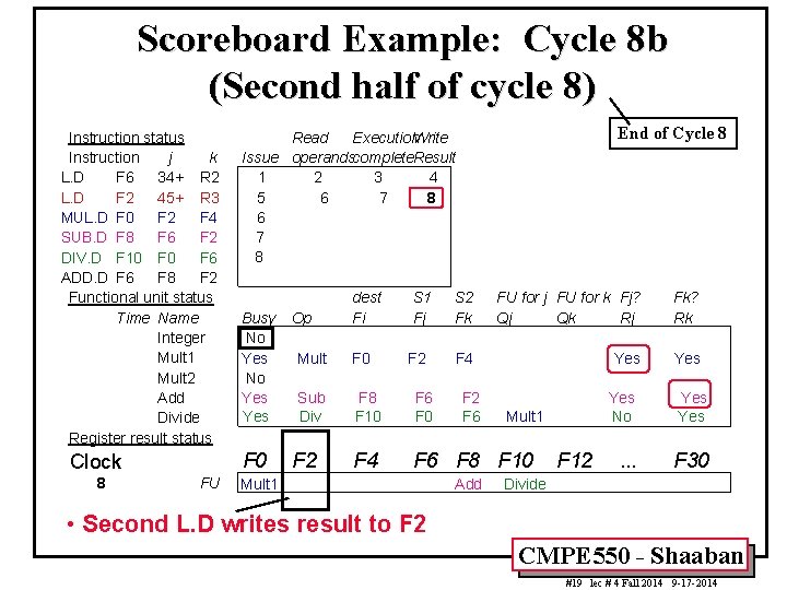 Scoreboard Example: Cycle 8 b (Second half of cycle 8) Instruction status Instruction j