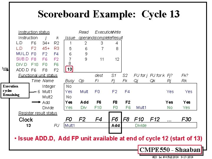 Scoreboard Example: Cycle 13 Instruction status Instruction j k L. D F 6 34+