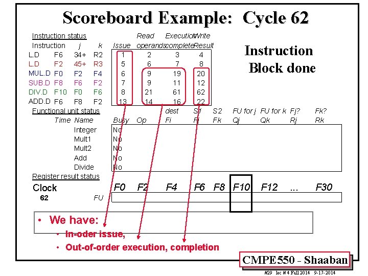 Scoreboard Example: Cycle 62 Instruction status Instruction j k L. D F 6 34+