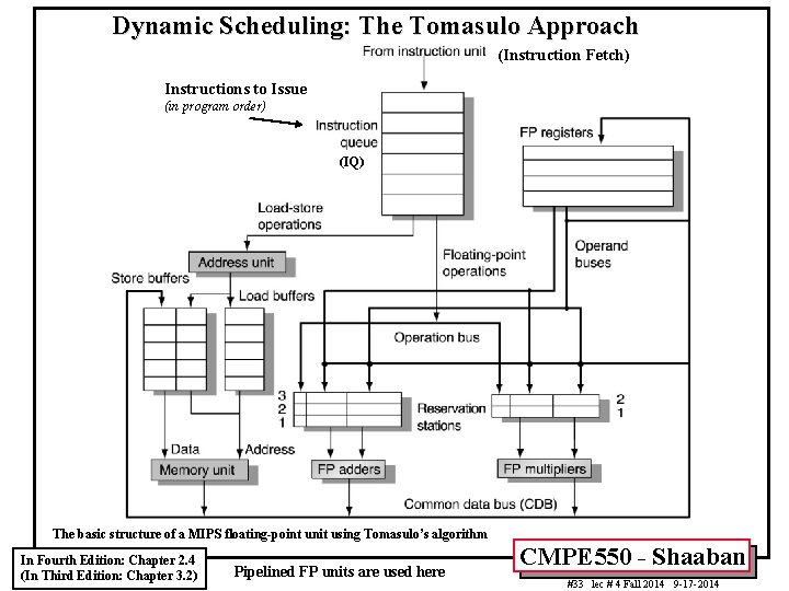 Dynamic Scheduling: The Tomasulo Approach (Instruction Fetch) Instructions to Issue (in program order) (IQ)