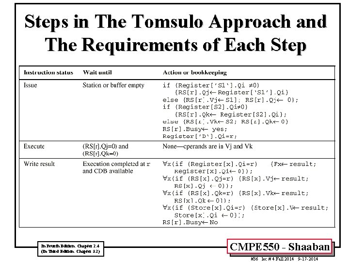 Steps in The Tomsulo Approach and The Requirements of Each Step In Fourth Edition: