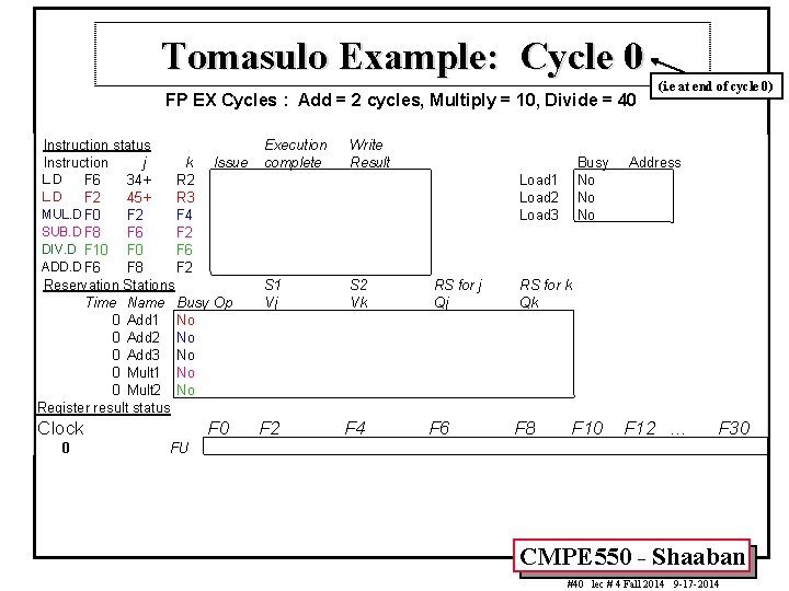 Tomasulo Example: Cycle 0 FP EX Cycles : Add = 2 cycles, Multiply =