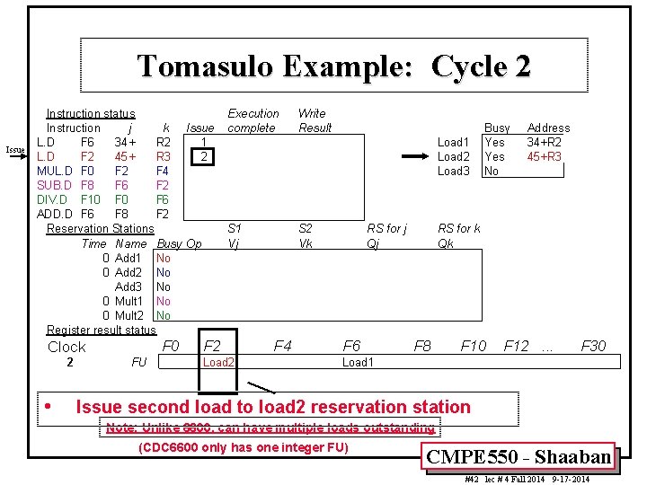 Tomasulo Example: Cycle 2 Issue Instruction status Instruction j k Issue L. D F