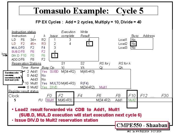 Tomasulo Example: Cycle 5 FP EX Cycles : Add = 2 cycles, Multiply =