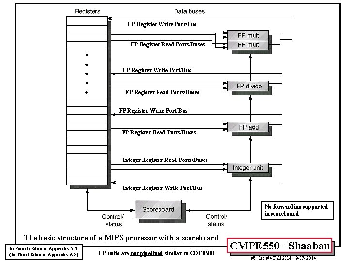 FP Register Write Port/Bus FP Register Read Ports/Buses Integer Register Write Port/Bus No forwarding