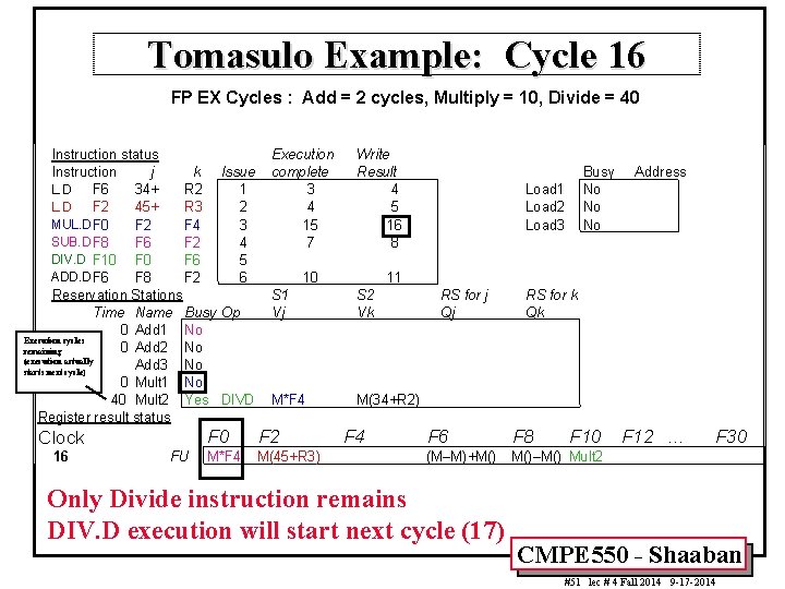 Tomasulo Example: Cycle 16 FP EX Cycles : Add = 2 cycles, Multiply =