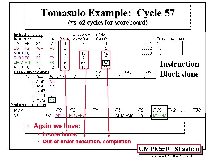 Tomasulo Example: Cycle 57 (vs 62 cycles for scoreboard) Instruction status Instruction j k