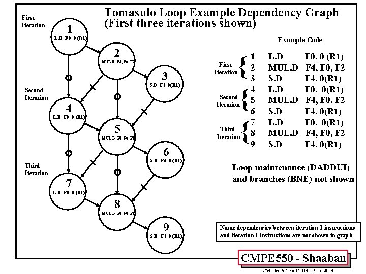 First Iteration 1 Tomasulo Loop Example Dependency Graph (First three iterations shown) L. D