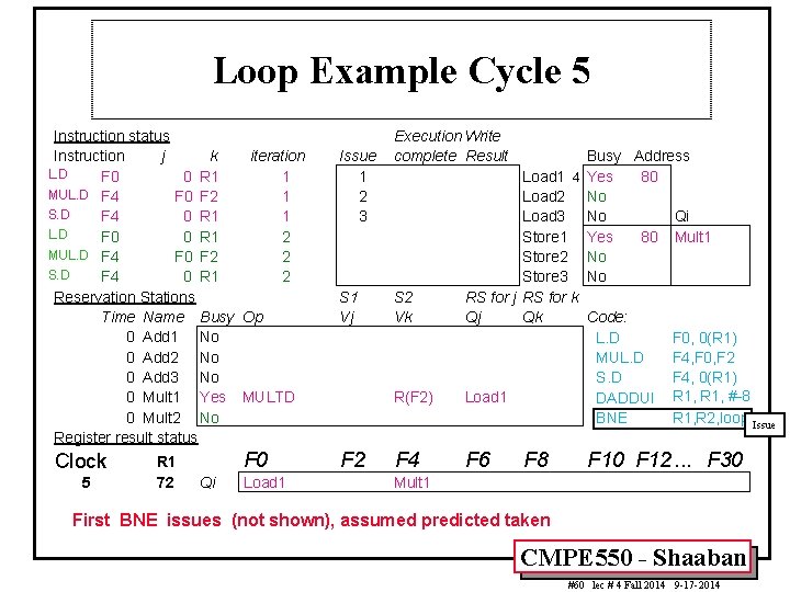 Loop Example Cycle 5 Instruction status Instruction j k iteration L. D F 0